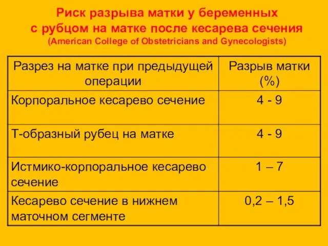 Риск разрыва матки у беременных с рубцом на матке после кесарева