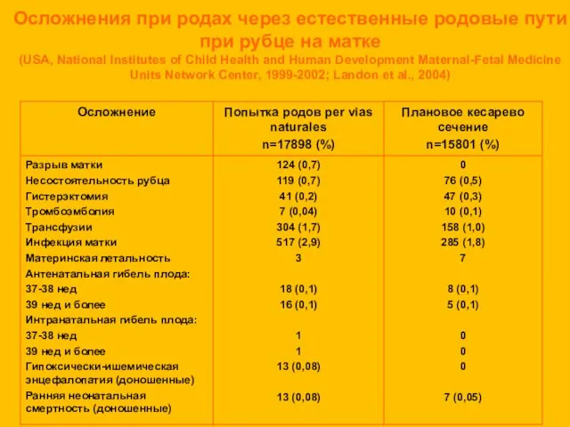 Осложнения при родах через естественные родовые пути при рубце на матке