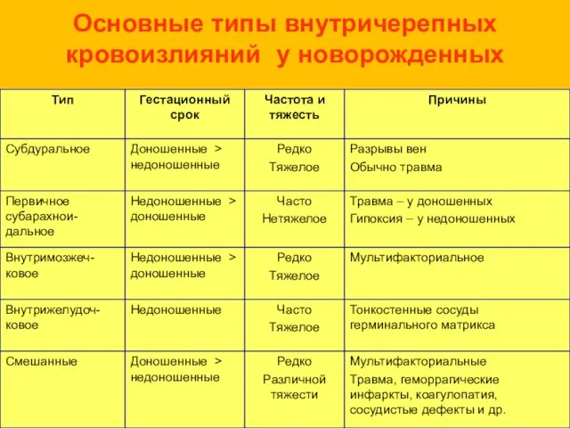 Основные типы внутричерепных кровоизлияний у новорожденных