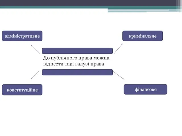 До публічного права можна віднести такі галузі права кримінальне фінансове адміністративне конституційне