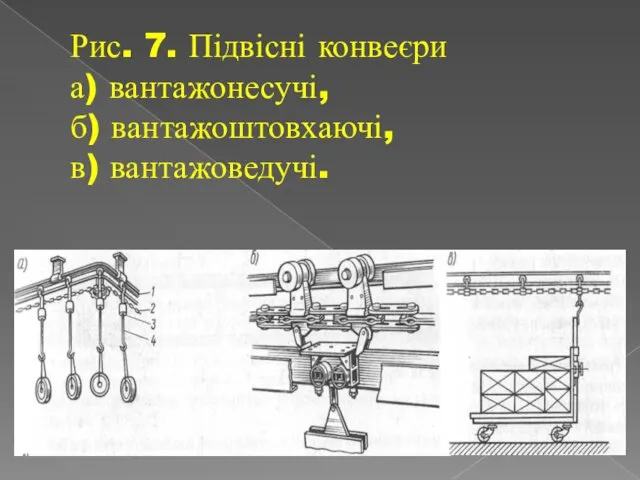 Рис. 7. Підвісні конвеєри а) вантажонесучі, б) вантажоштовхаючі, в) вантажоведучі.