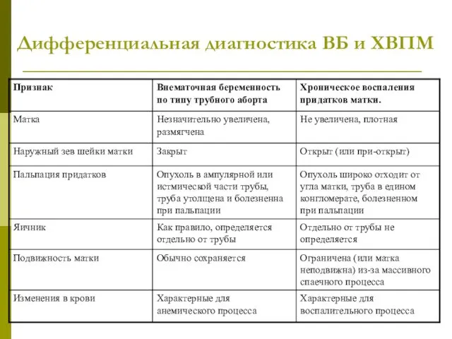 Дифференциальная диагностика ВБ и ХВПМ