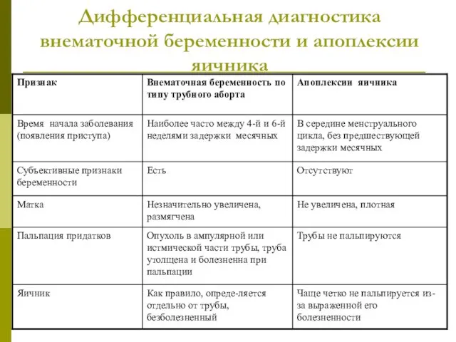 Дифференциальная диагностика внематочной беременности и апоплексии яичника