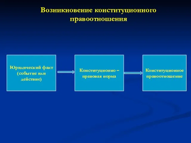 Возникновение конституционного правоотношения Юридический факт (событие или действие) Конституционно – правовая норма Конституционное правоотношение