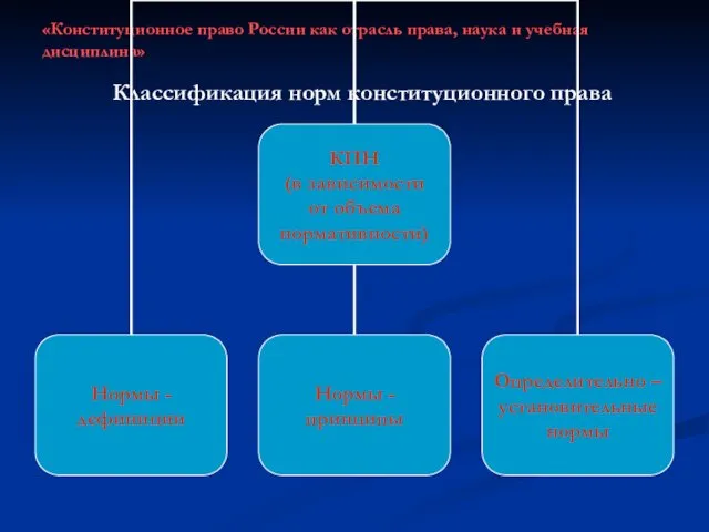 «Конституционное право России как отрасль права, наука и учебная дисциплина» Классификация норм конституционного права