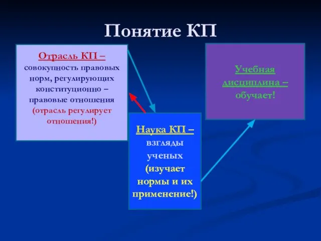 Понятие КП Отрасль КП – совокупность правовых норм, регулирующих конституционно –