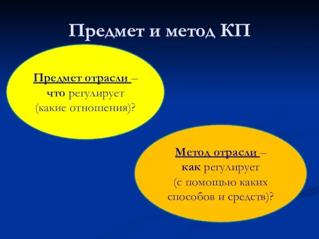 Предмет и метод КП Предмет отрасли – что регулирует (какие отношения)?