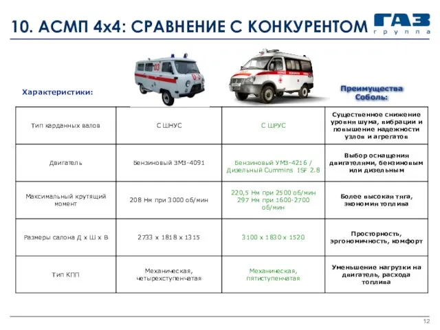 10. АСМП 4х4: СРАВНЕНИЕ С КОНКУРЕНТОМ Характеристики: Преимущества Соболь: