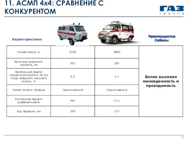 11. АСМП 4х4: СРАВНЕНИЕ С КОНКУРЕНТОМ Преимущества Соболь: Характеристики: