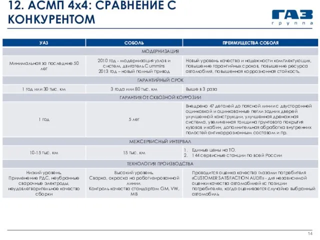 12. АСМП 4х4: СРАВНЕНИЕ С КОНКУРЕНТОМ