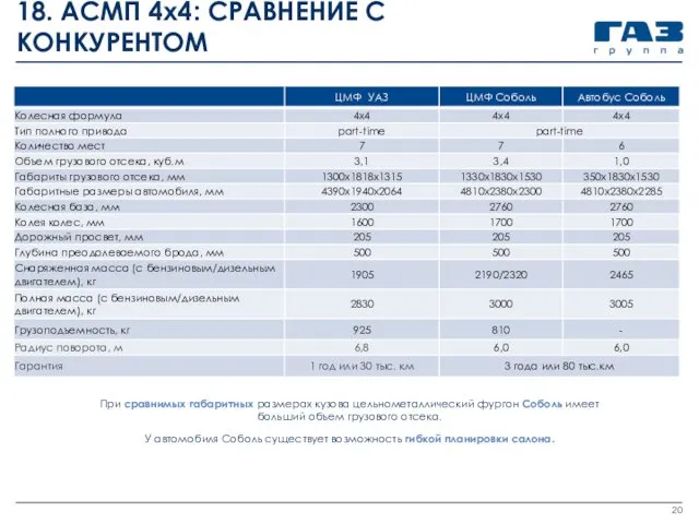 18. АСМП 4х4: СРАВНЕНИЕ С КОНКУРЕНТОМ При сравнимых габаритных размерах кузова