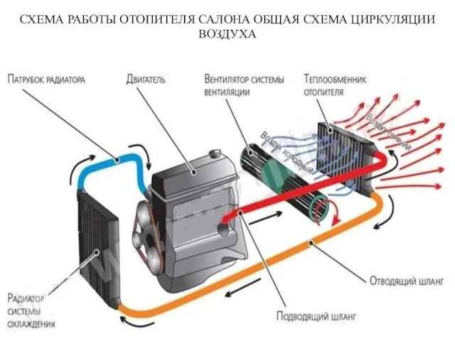 СХЕМА РАБОТЫ ОТОПИТЕЛЯ САЛОНА ОБЩАЯ СХЕМА ЦИРКУЛЯЦИИ ВОЗДУХА