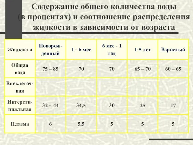 Содержание общего количества воды (в процентах) и соотношение распределения жидкости в зависимости от возраста