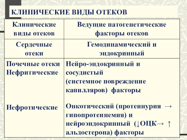 КЛИНИЧЕСКИЕ ВИДЫ ОТЕКОВ