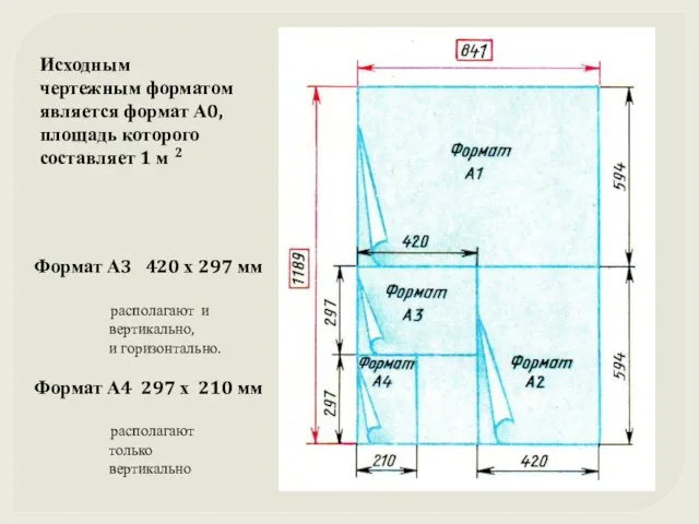 Исходным чертежным форматом является формат А0, площадь которого составляет 1 м