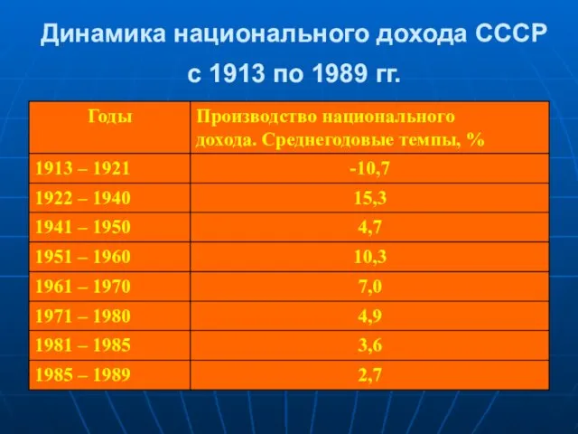 Динамика национального дохода СССР с 1913 по 1989 гг.