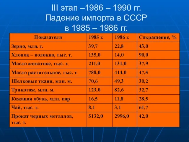 III этап –1986 – 1990 гг. Падение импорта в СССР в 1985 – 1986 гг.