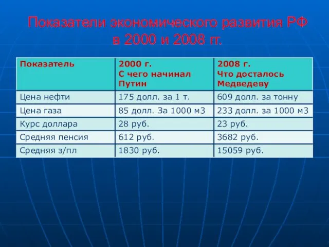 Показатели экономического развития РФ в 2000 и 2008 гг.