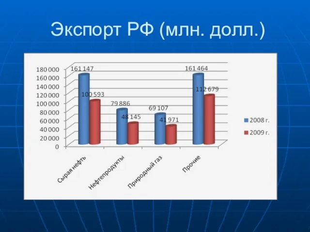 Экспорт РФ (млн. долл.)