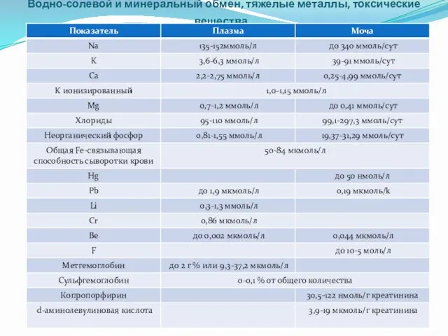 Водно-солевой и минеральный обмен, тяжелые металлы, токсические вещества