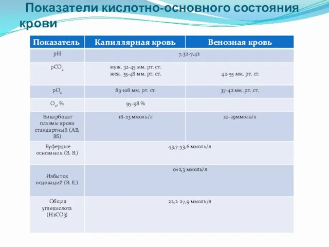 Показатели кислотно-основного состояния крови