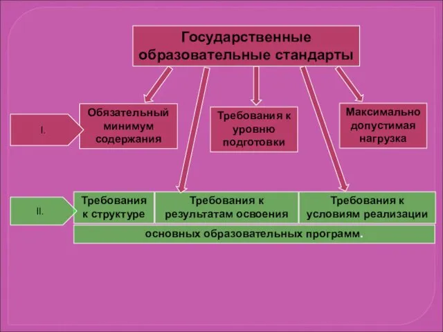 Государственные образовательные стандарты Обязательный минимум содержания Требования к уровню подготовки Максимально