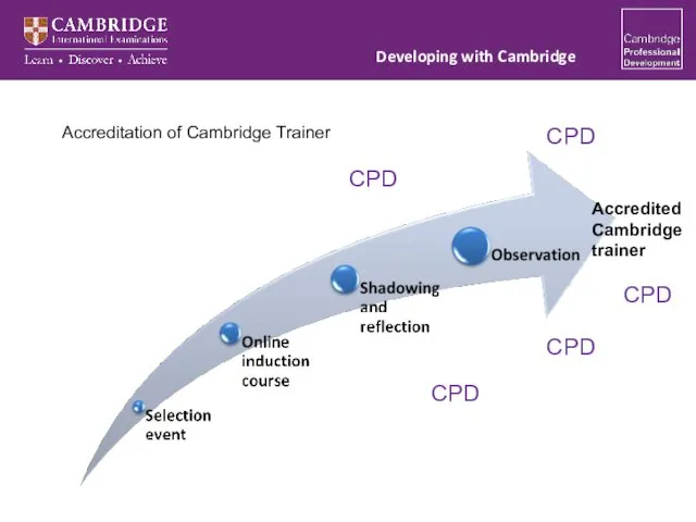 Accreditation of Cambridge Trainer Accredited Cambridge trainer CPD CPD CPD CPD CPD Developing with Cambridge