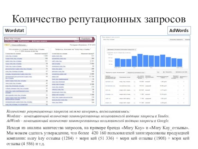 Количество репутационных запросов Wordstat AdWords‎ Количество репутационных запросов можно измерить, воспользовавшись: