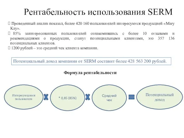 Рентабельность использования SERM Проведенный анализ показал, более 420 160 пользователей интересуются