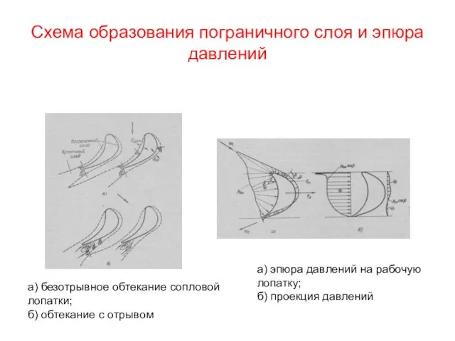 Схема образования пограничного слоя и эпюра давлений а) безотрывное обтекание сопловой