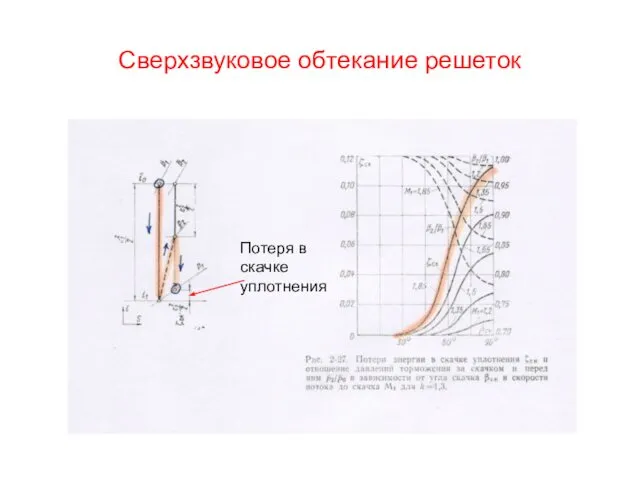 Сверхзвуковое обтекание решеток Потеря в скачке уплотнения