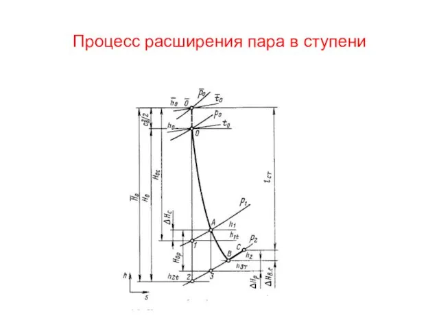 Процесс расширения пара в ступени