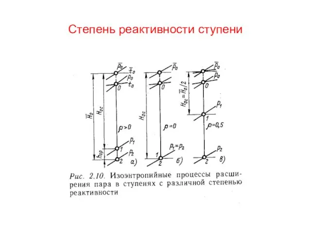 Степень реактивности ступени