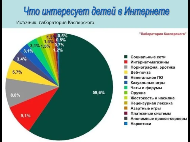 Что интересует детей в Интернете Источник: лаборатория Касперского