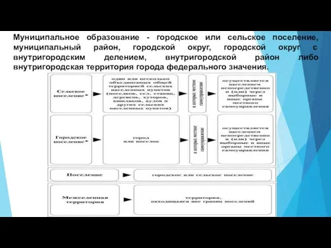 Муниципальное образование - городское или сельское поселение, муниципальный район, городской округ,