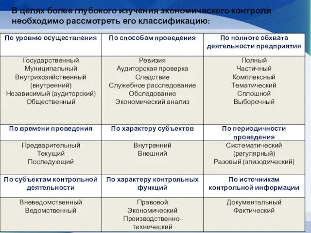 В целях более глубокого изучения экономического контроля необходимо рассмотреть его классификацию: