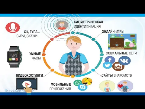 ОНЛАЙН-ИГРЫ СОЦИАЛЬНЫЕ СЕТИ САЙТЫ ЗНАКОМСТВ МОБИЛЬНЫЕ ПРИЛОЖЕНИЯ ВИДЕОХОСТИНГИ УМНЫЕ ЧАСЫ ОК, ГУГЛ… СИРИ, СКАЖИ… БИОМЕТРИЧЕСКАЯ ИДЕНТИФИКАЦИЯ