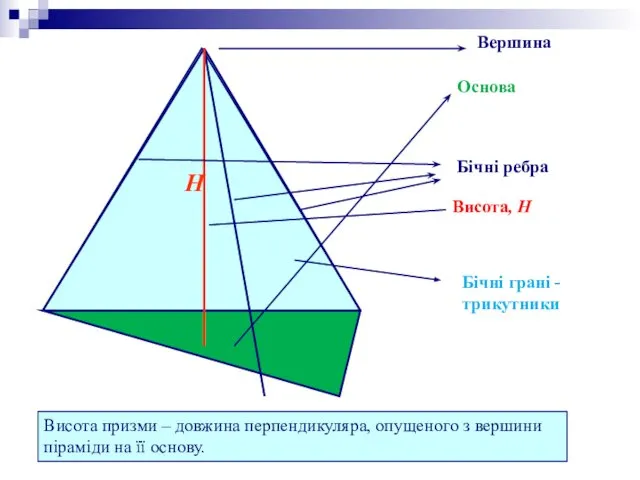 Вершина Основа Бічні ребра Бічні грані - трикутники Висота призми –