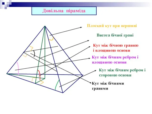 Довільна піраміда Висота бічної грані Кут між бічною гранню і площиною