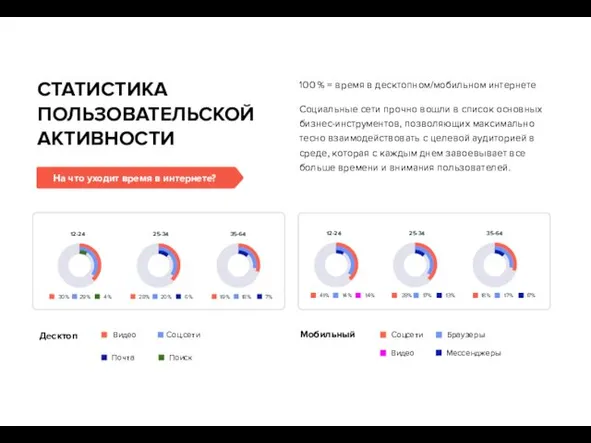 На что уходит время в интернете? 12-24 25-34 35-64 19% 18%