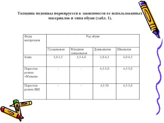 Толщина подошвы нормируется в зависимости от использованных материалов и типа обуви (табл. 1).