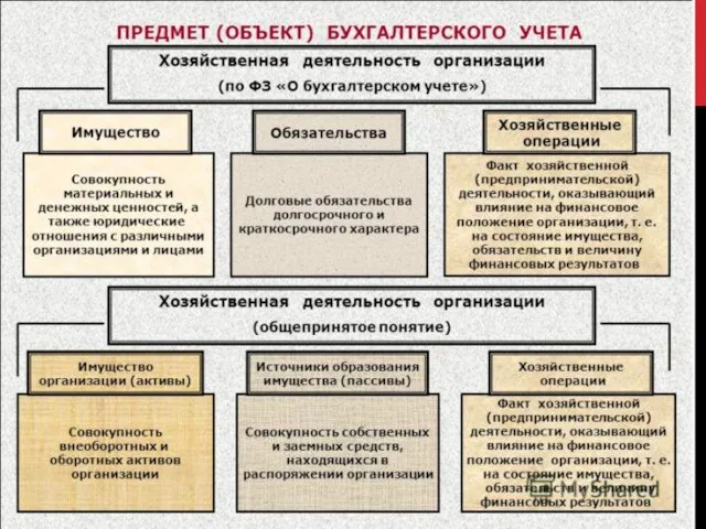 ПРЕДМЕТ И МЕТОД БУХГАЛТЕРСКОГО УЧЁТА