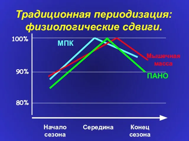 МПК Начало сезона Середина Конец сезона 100% 90% 80% Мышечная масса ПАНО Традиционная периодизация: физиологические сдвиги.