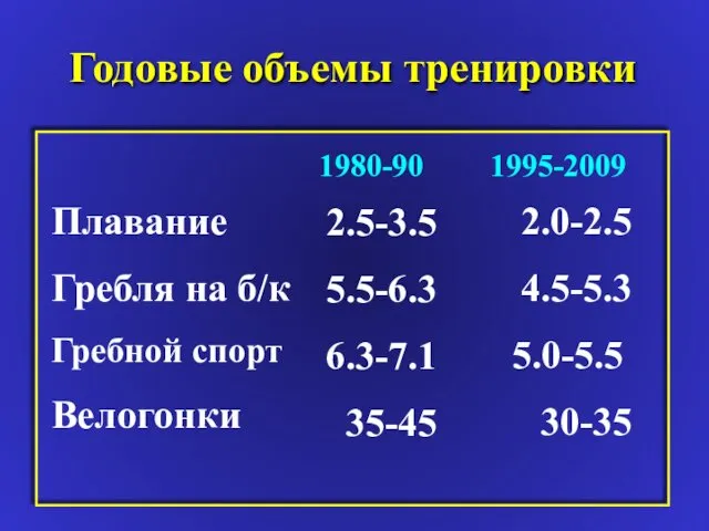 Годовые объемы тренировки Плавание Гребля на б/к Гребной спорт Велогонки 2.5-3.5