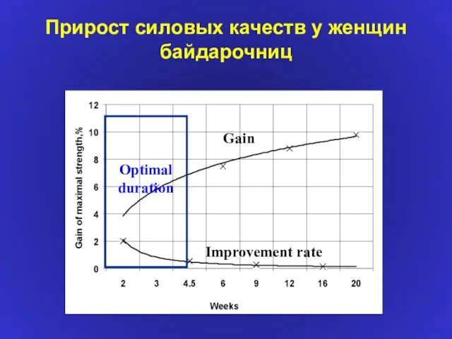 Прирост силовых качеств у женщин байдарочниц Gain Improvement rate Optimal duration