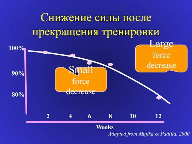 Снижение силы после прекращения тренировки Large force decrease Small force decrease