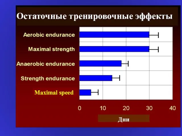 Maximal speed Дни Остаточные тренировочные эффекты