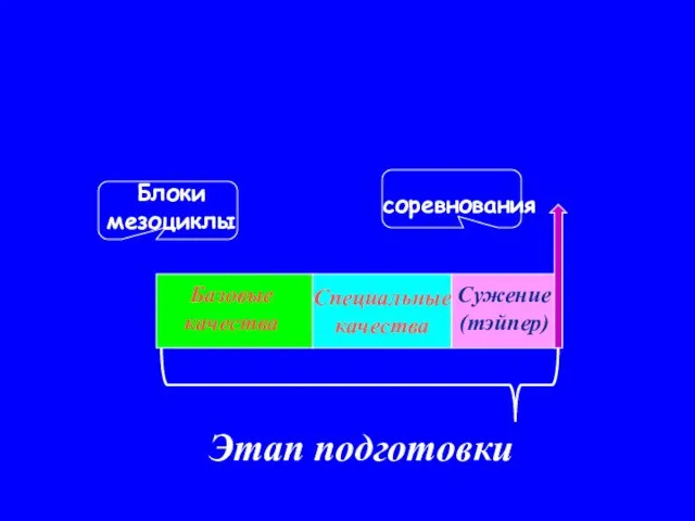 Базовые качества Специальные качества Сужение (тэйпер) соревнования Блоки мезоциклы Этап подготовки