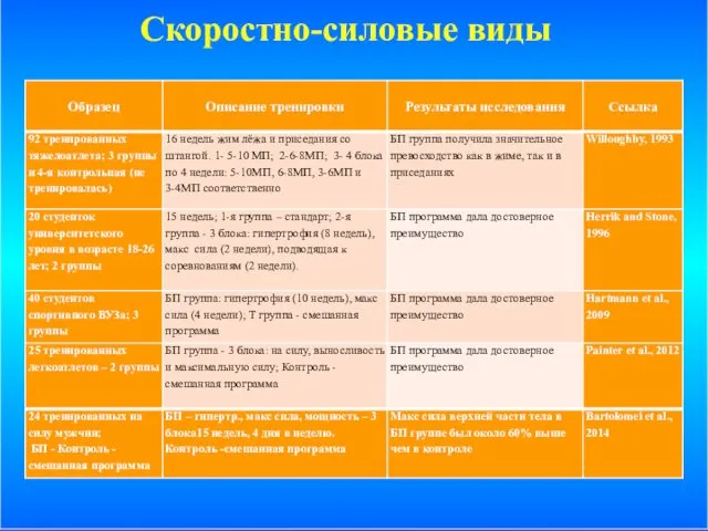 Скоростно-силовые виды