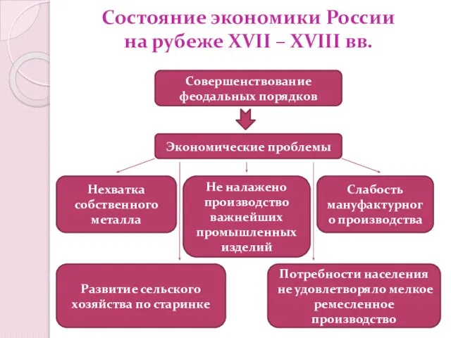 Состояние экономики России на рубеже XVII – XVIII вв. Совершенствование феодальных